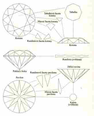 Diamanty/Zpracování diamantů